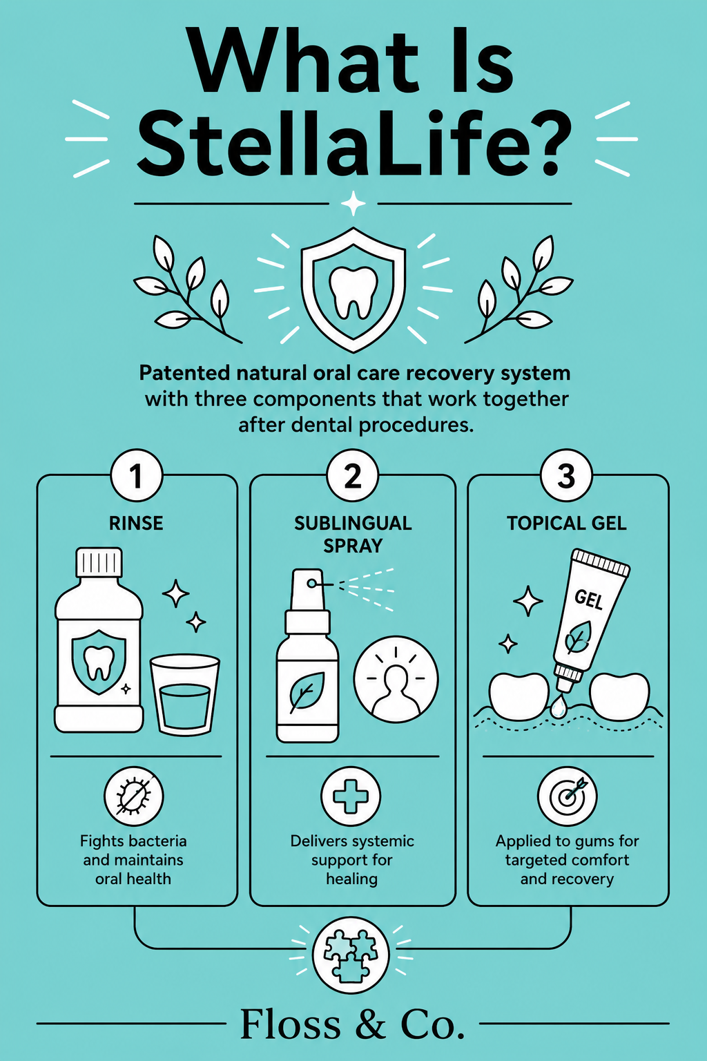 StellaLife gum contouring healing support infographic – Floss & Co.